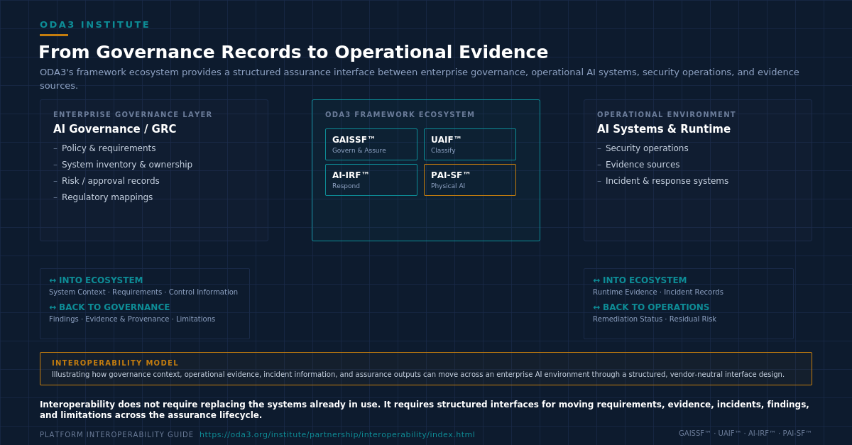 ODA3 Institute Platform Interoperability Guide diagram showing enterprise governance records flowing through the GAISSF, UAIF, AI-IRF and PAI-SF framework ecosystem to operational AI systems and evidence.